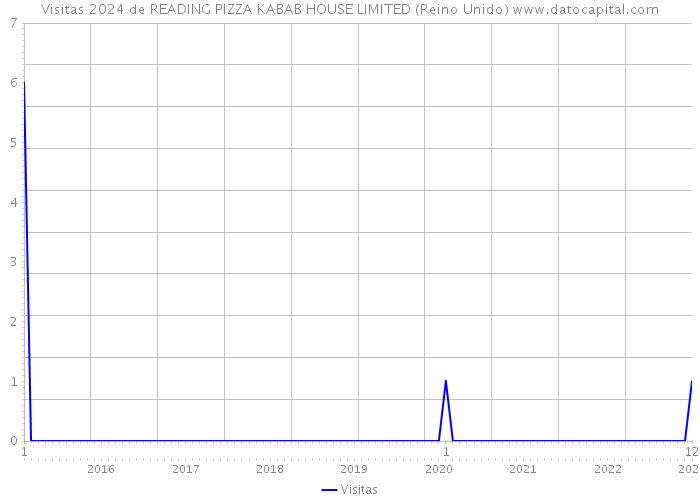 Visitas 2024 de READING PIZZA KABAB HOUSE LIMITED (Reino Unido) 