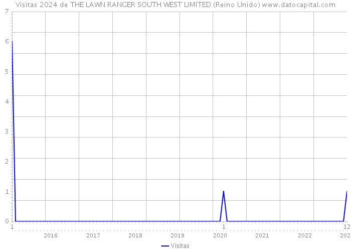 Visitas 2024 de THE LAWN RANGER SOUTH WEST LIMITED (Reino Unido) 