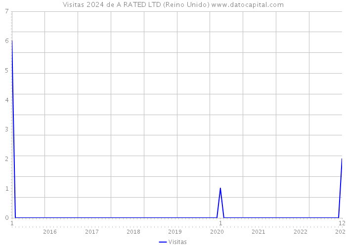 Visitas 2024 de A RATED LTD (Reino Unido) 