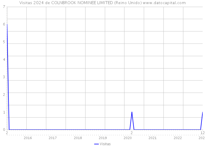 Visitas 2024 de COLNBROOK NOMINEE LIMITED (Reino Unido) 