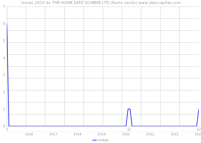 Visitas 2024 de THE HOME SAFE SCHEME LTD (Reino Unido) 