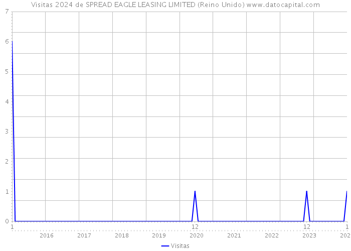 Visitas 2024 de SPREAD EAGLE LEASING LIMITED (Reino Unido) 