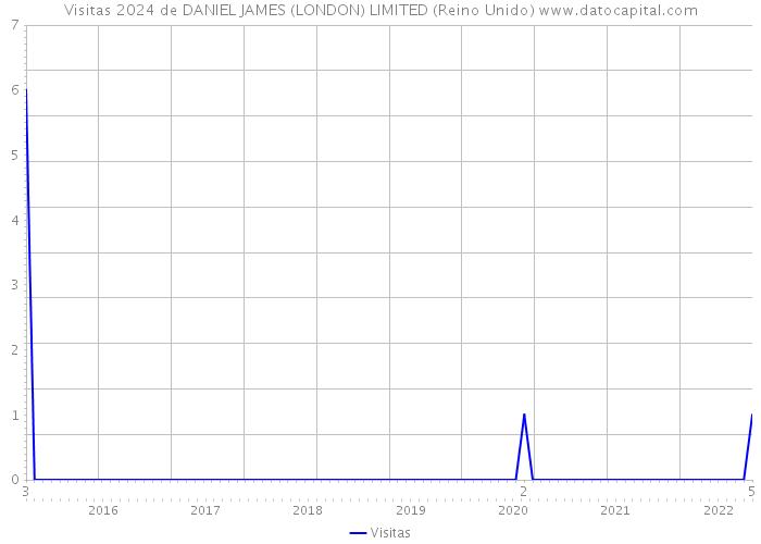 Visitas 2024 de DANIEL JAMES (LONDON) LIMITED (Reino Unido) 