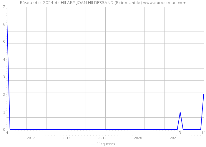 Búsquedas 2024 de HILARY JOAN HILDEBRAND (Reino Unido) 