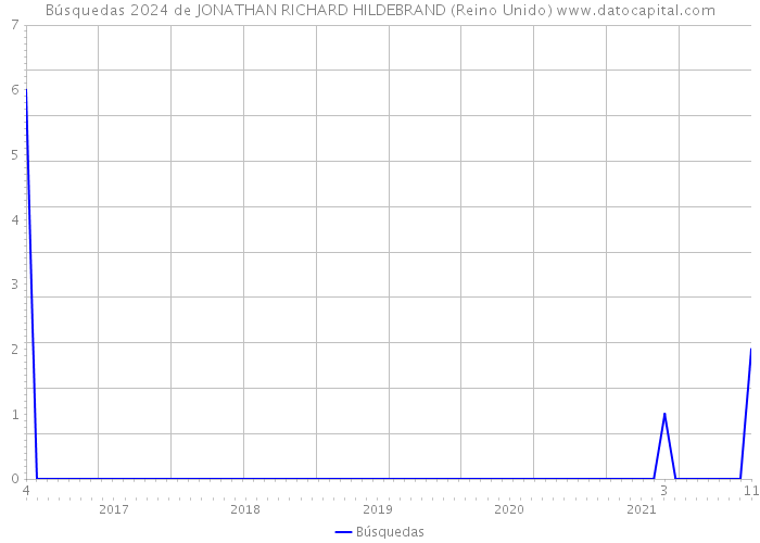 Búsquedas 2024 de JONATHAN RICHARD HILDEBRAND (Reino Unido) 