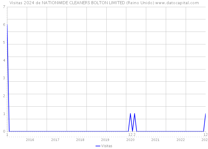 Visitas 2024 de NATIONWIDE CLEANERS BOLTON LIMITED (Reino Unido) 