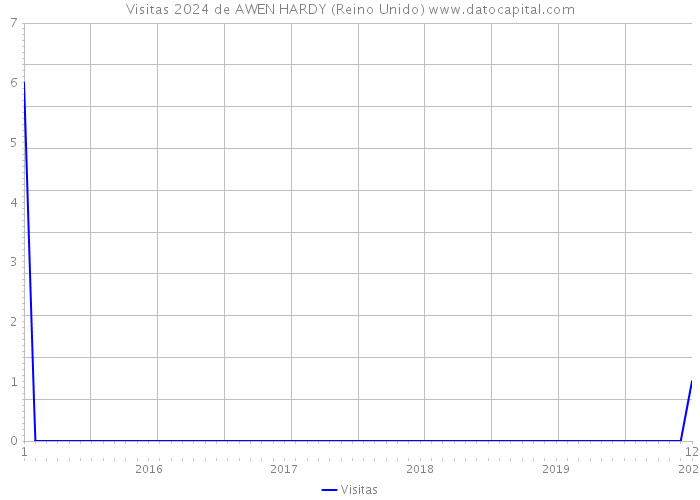 Visitas 2024 de AWEN HARDY (Reino Unido) 