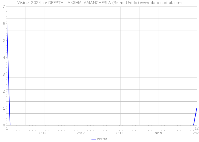 Visitas 2024 de DEEPTHI LAKSHMI AMANCHERLA (Reino Unido) 