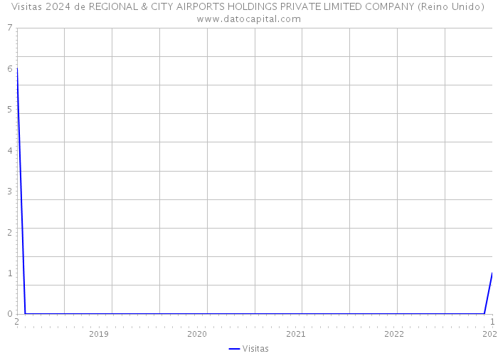 Visitas 2024 de REGIONAL & CITY AIRPORTS HOLDINGS PRIVATE LIMITED COMPANY (Reino Unido) 