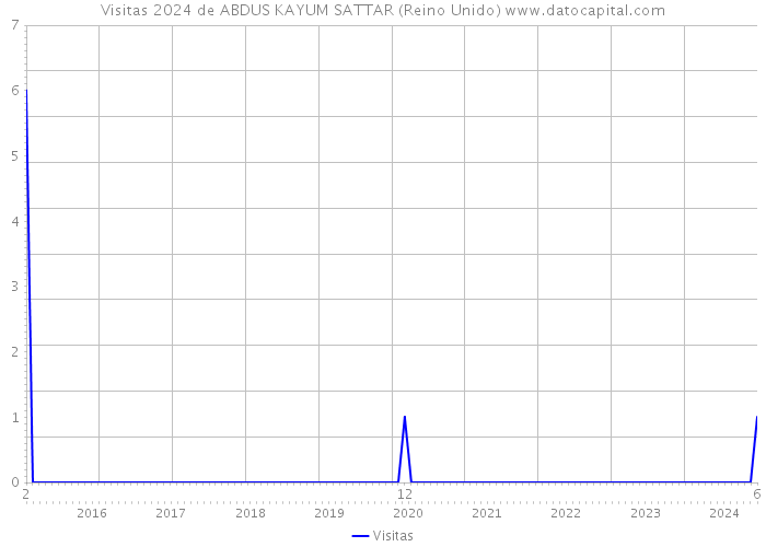 Visitas 2024 de ABDUS KAYUM SATTAR (Reino Unido) 