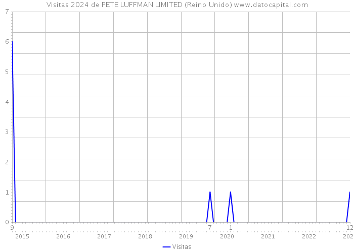 Visitas 2024 de PETE LUFFMAN LIMITED (Reino Unido) 