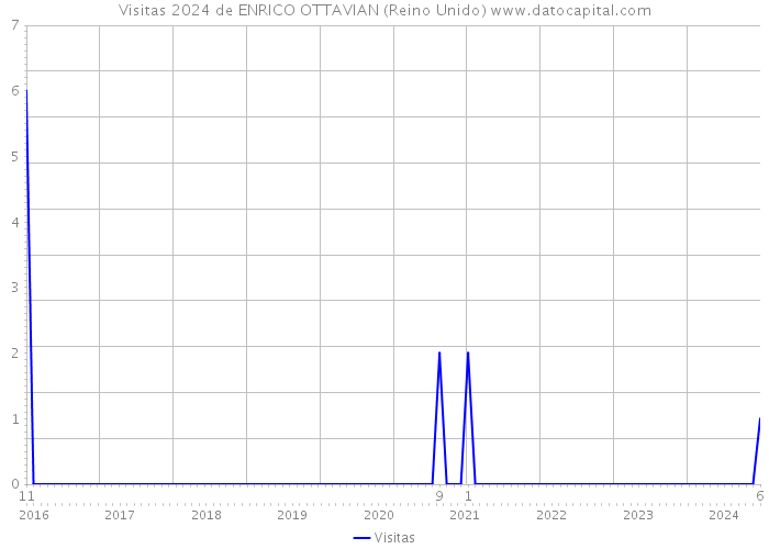 Visitas 2024 de ENRICO OTTAVIAN (Reino Unido) 