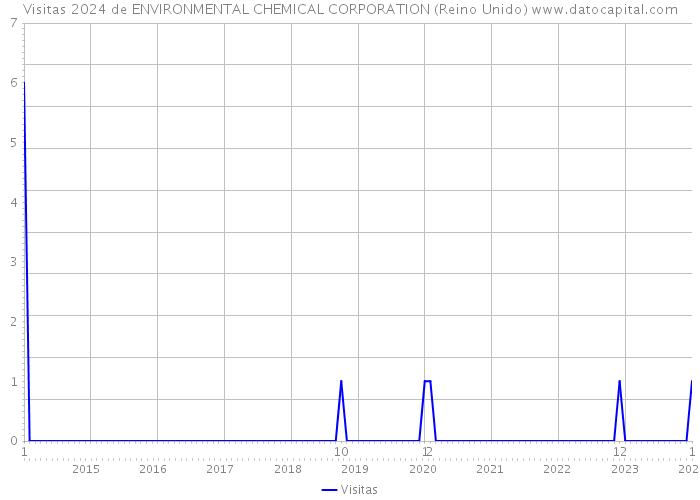Visitas 2024 de ENVIRONMENTAL CHEMICAL CORPORATION (Reino Unido) 
