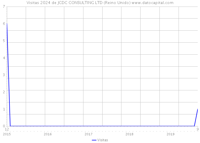 Visitas 2024 de JCDC CONSULTING LTD (Reino Unido) 