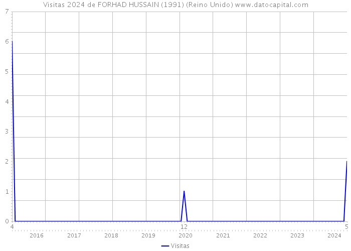 Visitas 2024 de FORHAD HUSSAIN (1991) (Reino Unido) 