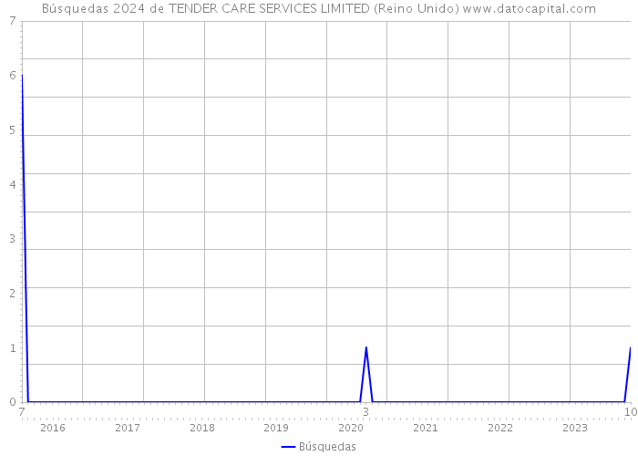 Búsquedas 2024 de TENDER CARE SERVICES LIMITED (Reino Unido) 