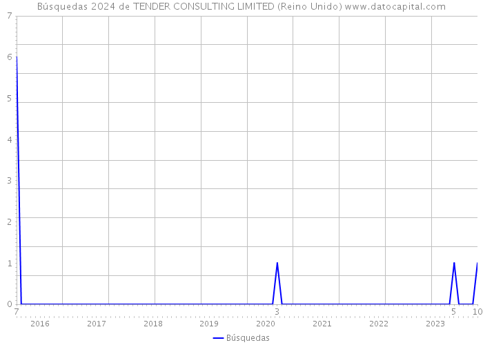 Búsquedas 2024 de TENDER CONSULTING LIMITED (Reino Unido) 