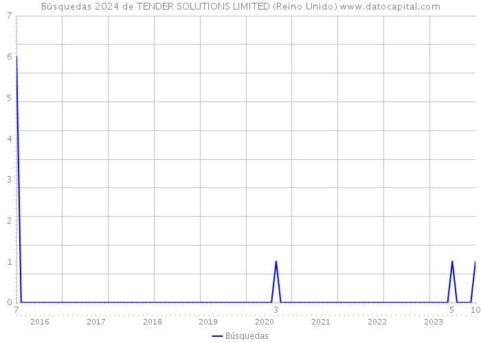 Búsquedas 2024 de TENDER SOLUTIONS LIMITED (Reino Unido) 