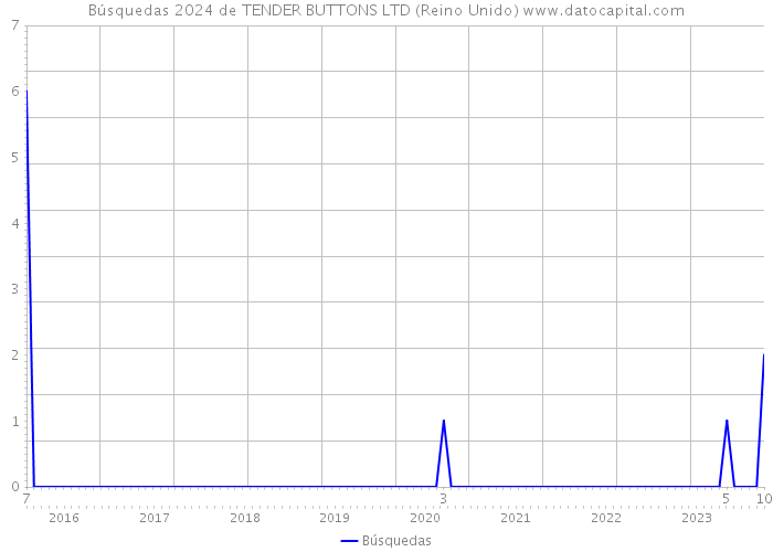 Búsquedas 2024 de TENDER BUTTONS LTD (Reino Unido) 