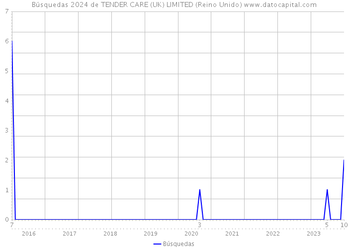 Búsquedas 2024 de TENDER CARE (UK) LIMITED (Reino Unido) 