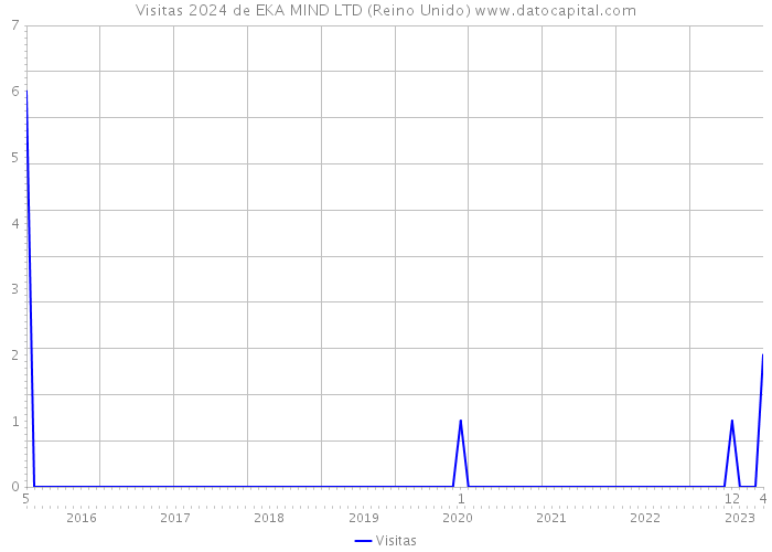 Visitas 2024 de EKA MIND LTD (Reino Unido) 