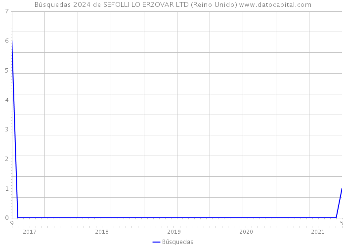 Búsquedas 2024 de SEFOLLI LO ERZOVAR LTD (Reino Unido) 