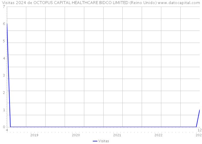 Visitas 2024 de OCTOPUS CAPITAL HEALTHCARE BIDCO LIMITED (Reino Unido) 