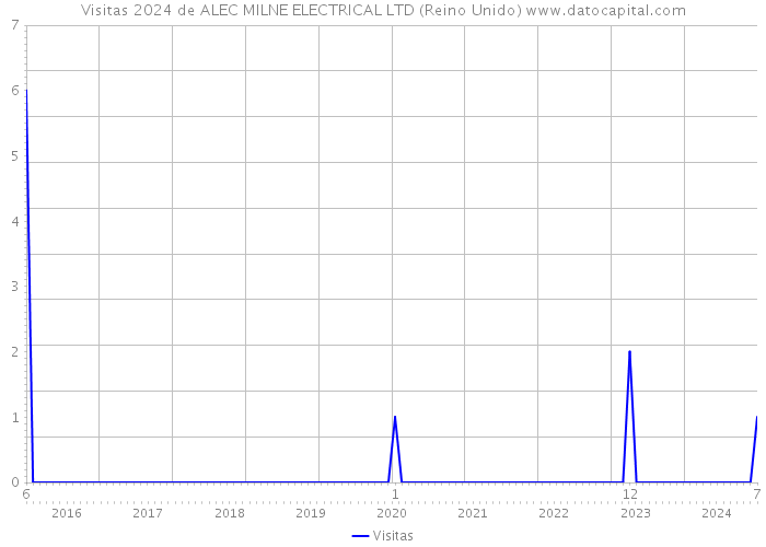 Visitas 2024 de ALEC MILNE ELECTRICAL LTD (Reino Unido) 