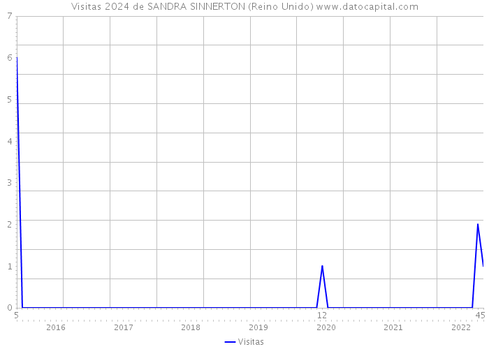 Visitas 2024 de SANDRA SINNERTON (Reino Unido) 