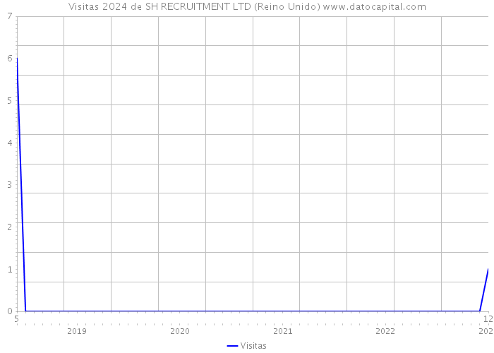 Visitas 2024 de SH RECRUITMENT LTD (Reino Unido) 