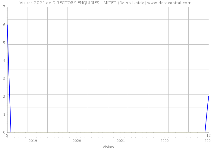 Visitas 2024 de DIRECTORY ENQUIRIES LIMITED (Reino Unido) 