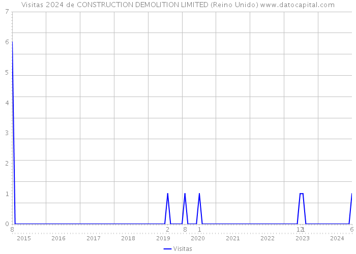 Visitas 2024 de CONSTRUCTION DEMOLITION LIMITED (Reino Unido) 