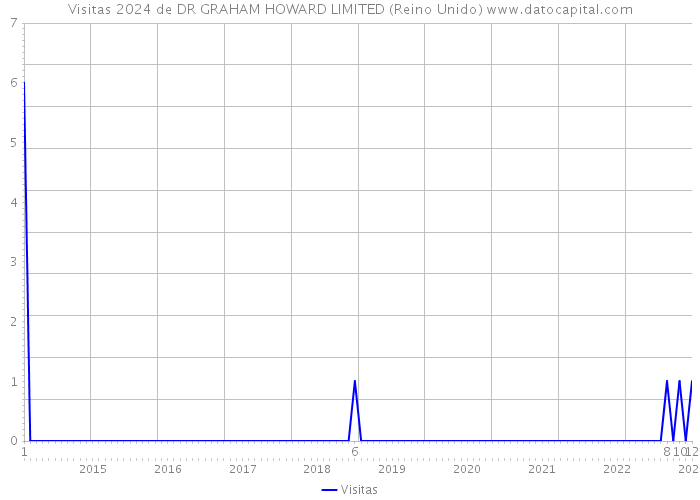 Visitas 2024 de DR GRAHAM HOWARD LIMITED (Reino Unido) 