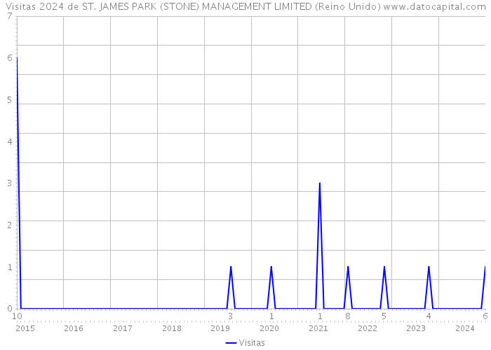 Visitas 2024 de ST. JAMES PARK (STONE) MANAGEMENT LIMITED (Reino Unido) 