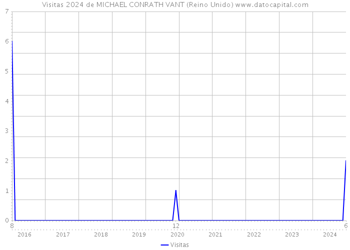 Visitas 2024 de MICHAEL CONRATH VANT (Reino Unido) 