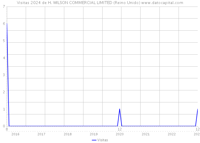 Visitas 2024 de H. WILSON COMMERCIAL LIMITED (Reino Unido) 