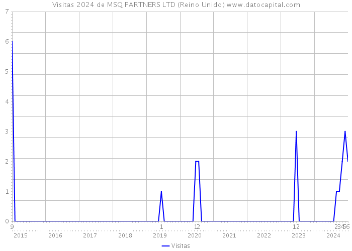 Visitas 2024 de MSQ PARTNERS LTD (Reino Unido) 