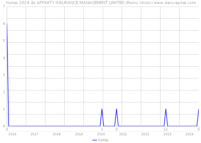 Visitas 2024 de AFFINITY INSURANCE MANAGEMENT LIMITED (Reino Unido) 