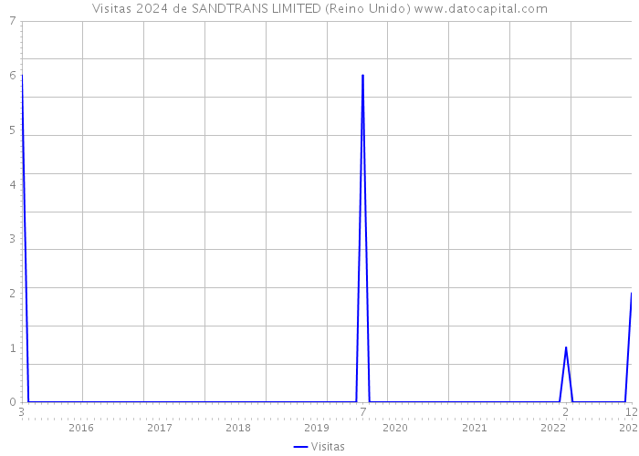 Visitas 2024 de SANDTRANS LIMITED (Reino Unido) 