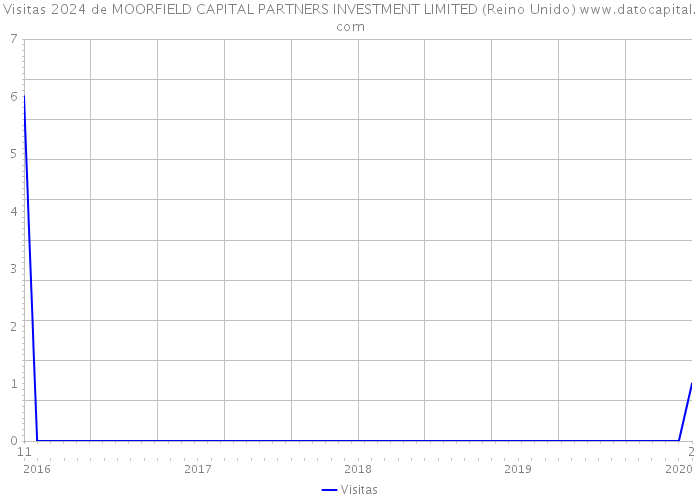 Visitas 2024 de MOORFIELD CAPITAL PARTNERS INVESTMENT LIMITED (Reino Unido) 