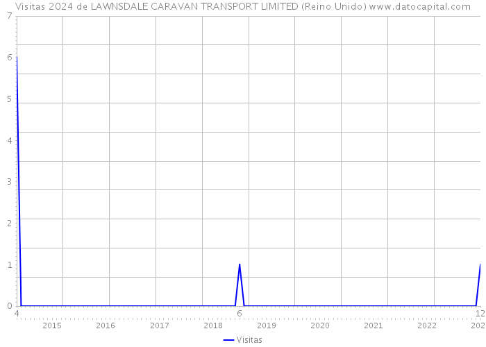 Visitas 2024 de LAWNSDALE CARAVAN TRANSPORT LIMITED (Reino Unido) 