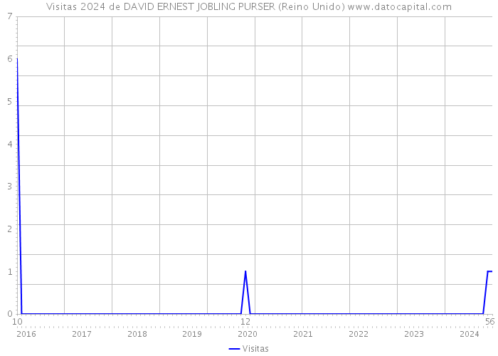 Visitas 2024 de DAVID ERNEST JOBLING PURSER (Reino Unido) 