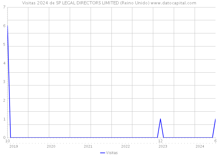 Visitas 2024 de SP LEGAL DIRECTORS LIMITED (Reino Unido) 