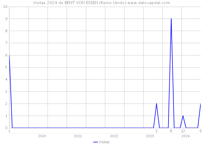 Visitas 2024 de BENT VON ESSEN (Reino Unido) 