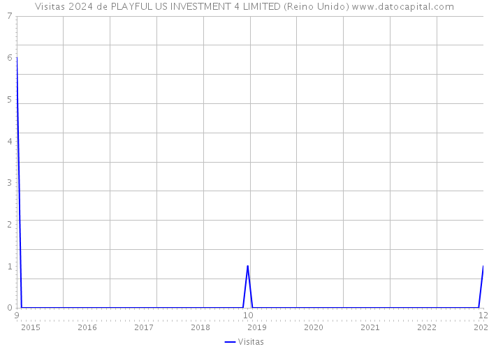 Visitas 2024 de PLAYFUL US INVESTMENT 4 LIMITED (Reino Unido) 