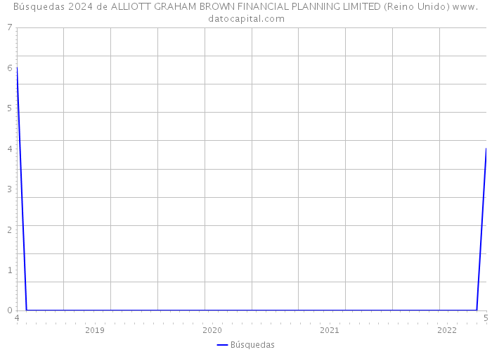 Búsquedas 2024 de ALLIOTT GRAHAM BROWN FINANCIAL PLANNING LIMITED (Reino Unido) 