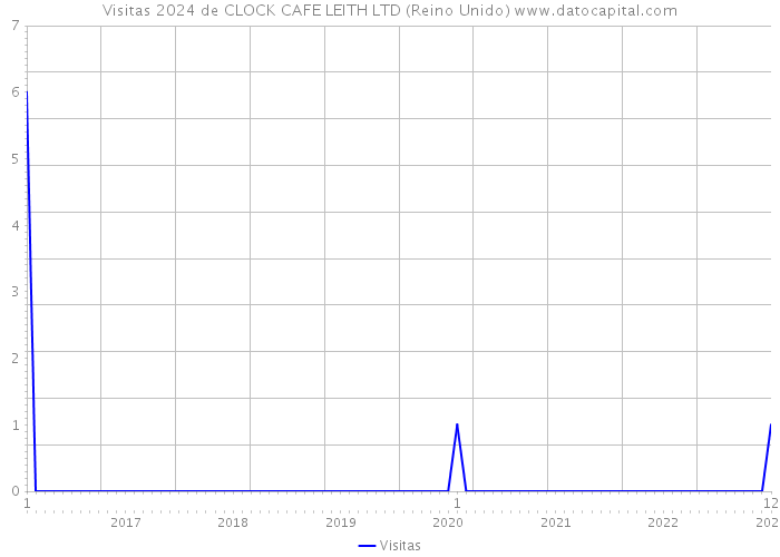 Visitas 2024 de CLOCK CAFE LEITH LTD (Reino Unido) 