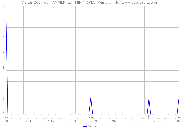 Visitas 2024 de HAMMERFEST MINING PLC (Reino Unido) 