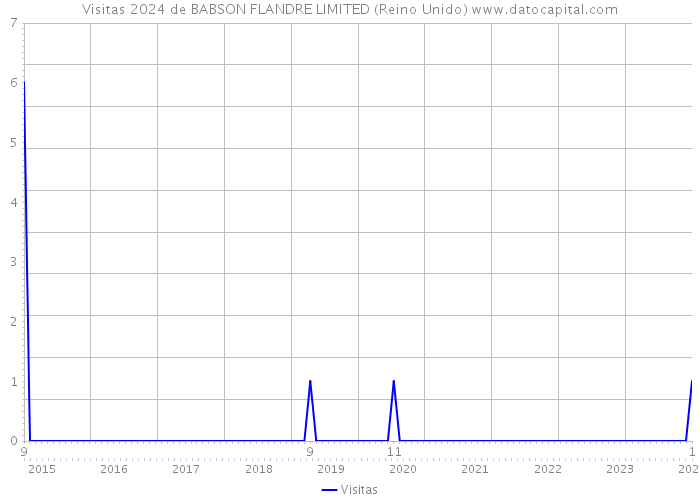 Visitas 2024 de BABSON FLANDRE LIMITED (Reino Unido) 