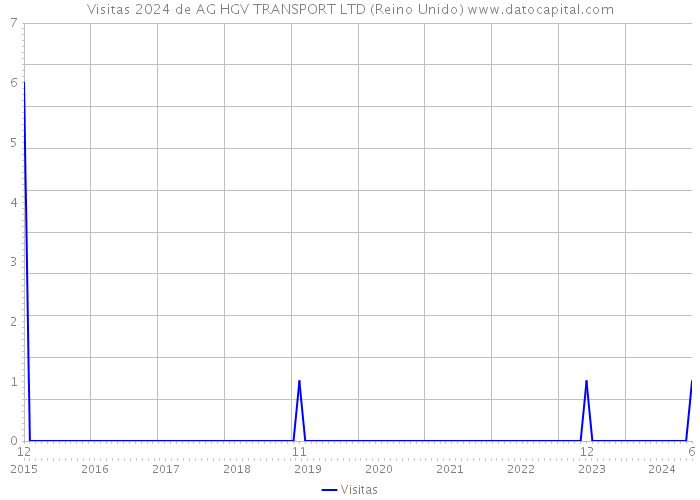 Visitas 2024 de AG HGV TRANSPORT LTD (Reino Unido) 